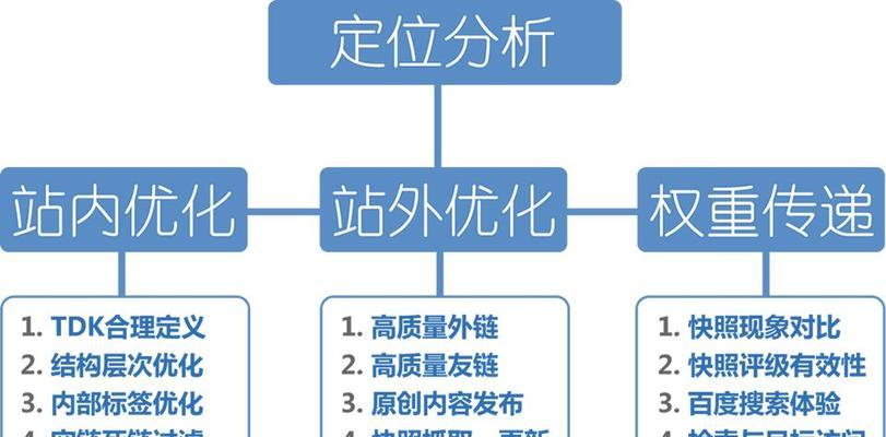 SEO优化的重要领域及应用（掌握这些技能让您的网站优化更上一层楼）