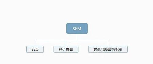 SEO与SEM的区别（理解SEO与SEM的概念）