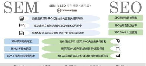 SEO与SEM（优化搜索引擎还是付费广告）