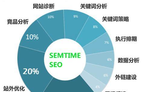 SEO与SEM（优化搜索引擎还是付费广告）