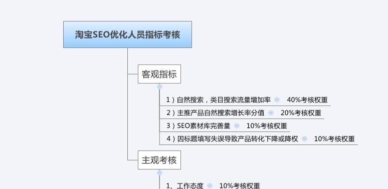 SEO中的着陆页设置及优化