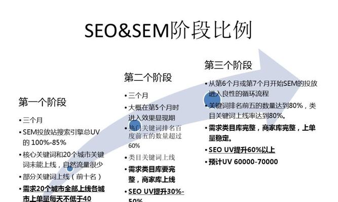 如何通过SEO优化营销获得企业流量（从研究到内容营销）