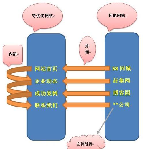 企业外链优化的作用与操作方法（提高企业网站排名）