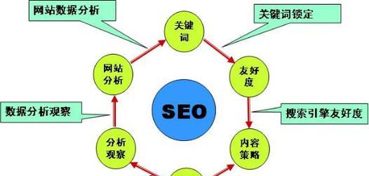 SEO排名靠前的方法（从优化网站结构到选取）