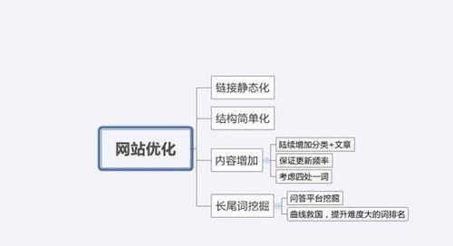 SEO对网站架构的影响——如何构建合理的网站架构以提高SEO排名