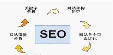 SEO优化（了解SEO优化排名的时间节点）