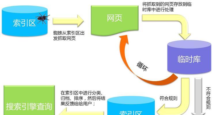 揭秘百度SEO排名新技术，提高网站访问量（突破SEO技术边界）