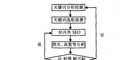 关键词研究与分析