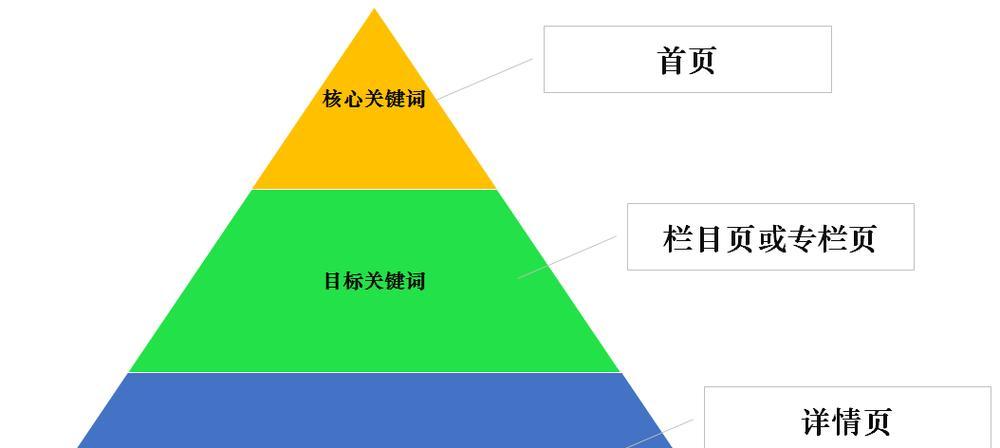 如何进行seo关键词排名优化？