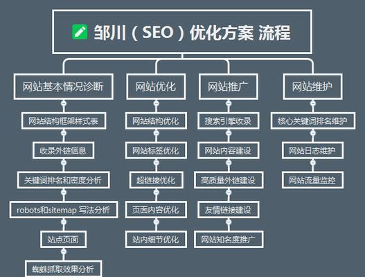 seo关键词排名优化有哪些方法？