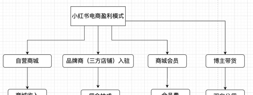 小红书电商平台入驻条件是什么？开店费用需要多少？