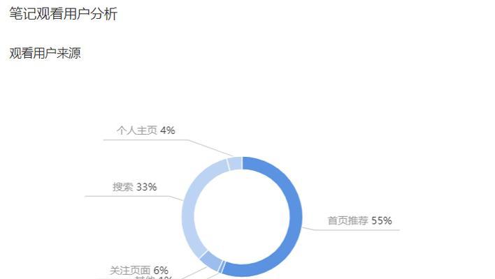 小红书笔记排名怎么提升？排名算法是怎样的？