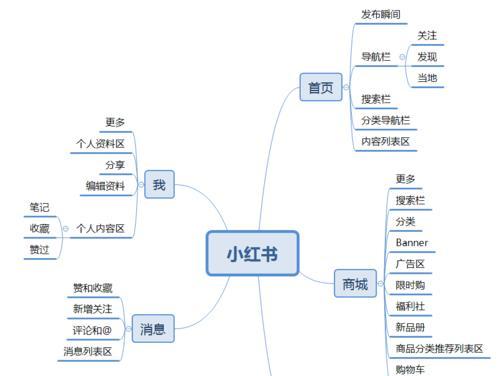 小红书带货流程是怎样的？带货效果如何评估？